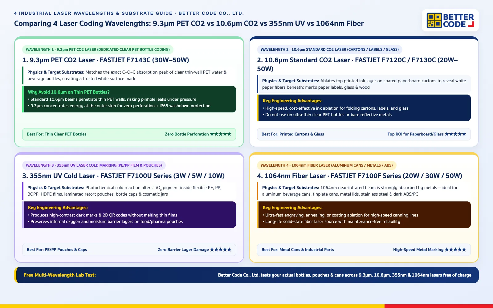 Infographic comparing 4 industrial laser coding wavelengths: 10.6µm CO2, 9.3µm PET CO2, 355nm UV Cold Marking, and 1064nm Fiber Laser by Better Code Co., Ltd.