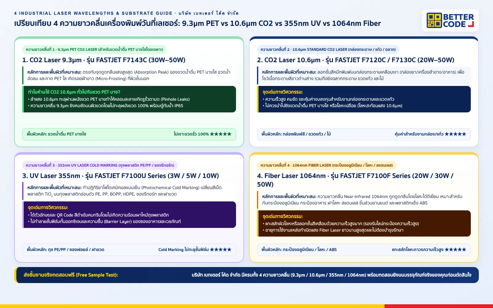 อินโฟกราฟิกเปรียบเทียบความยาวคลื่นเครื่องพิมพ์วันที่เลเซอร์ 4 ชนิด: CO2 10.6µm, CO2 9.3µm ยิงขวด PET, UV Laser 355nm Cold Marking และ Fiber Laser 1064nm โดย บริษัท เบทเตอร์ โค้ด จำกัด