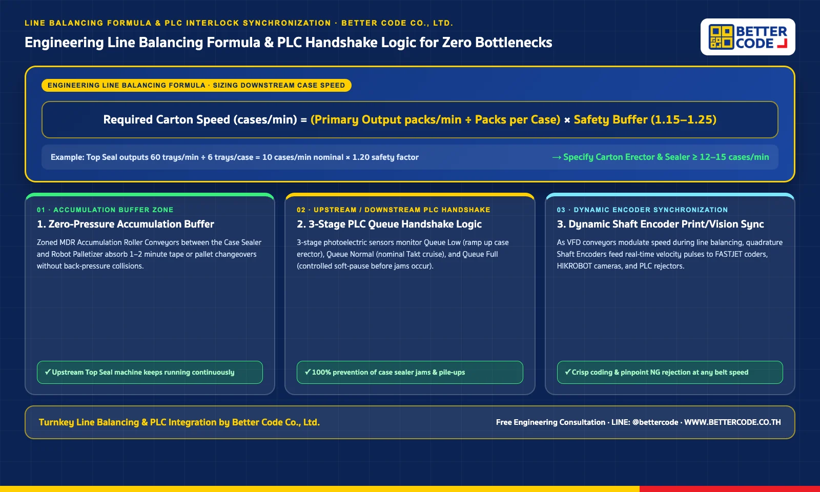 Engineering diagram of the Line Balancing Formula, Accumulation Conveyor buffering, and PLC Upstream/Downstream Handshake synchronization by Better Code Co., Ltd.