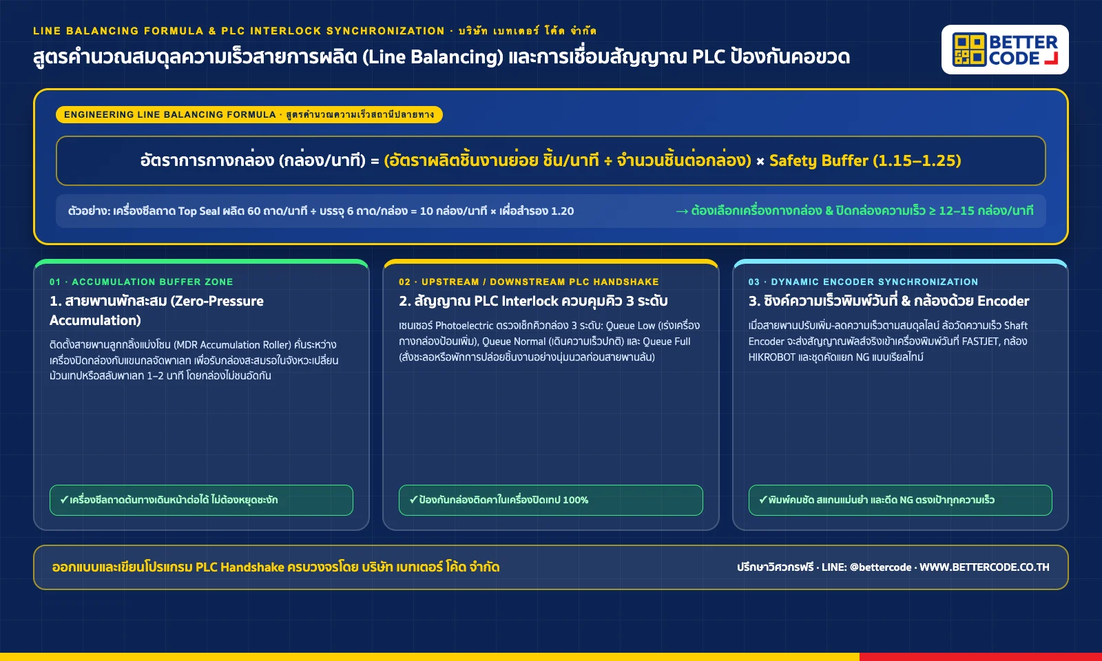 แผนภาพวิศวกรรมสูตรคำนวณสมดุลความเร็วสายการผลิต (Line Balancing Formula) การใช้สายพานพักสะสม (Accumulation Conveyor) และการเชื่อมสัญญาณ PLC Handshake โดย บริษัท เบทเตอร์ โค้ด จำกัด