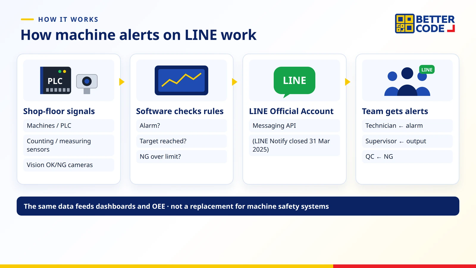 How a machine alert system on LINE works: signals from machines, PLCs, sensors and vision cameras go to software that checks conditions, which sends messages through a LINE Official Account to supervisors, technicians and team groups