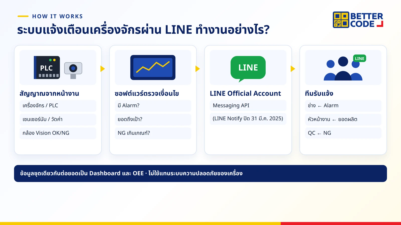 การทำงานของระบบแจ้งเตือนเครื่องจักรผ่าน LINE: สัญญาณจากเครื่องจักร PLC เซนเซอร์ และกล้อง Vision ส่งเข้าซอฟต์แวร์ที่ตรวจเงื่อนไข แล้วส่งข้อความผ่าน LINE Official Account ไปยังหัวหน้างาน ช่าง และกลุ่มทีม