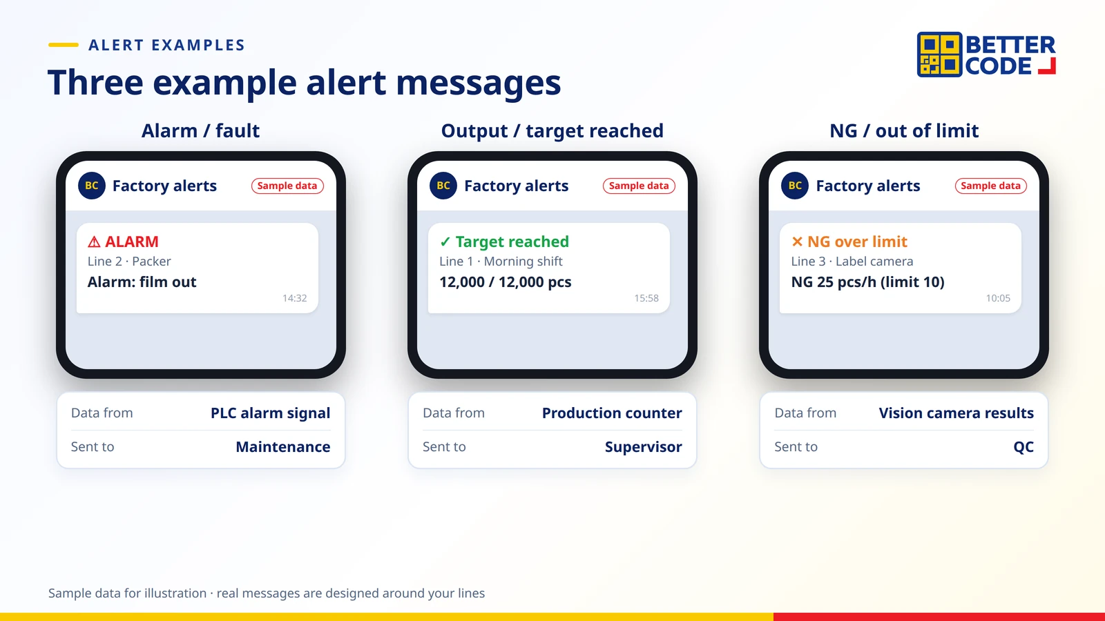 Three example machine alert messages on LINE: a machine alarm, a production target reached for the shift, and NG rejects above the limit from a vision camera