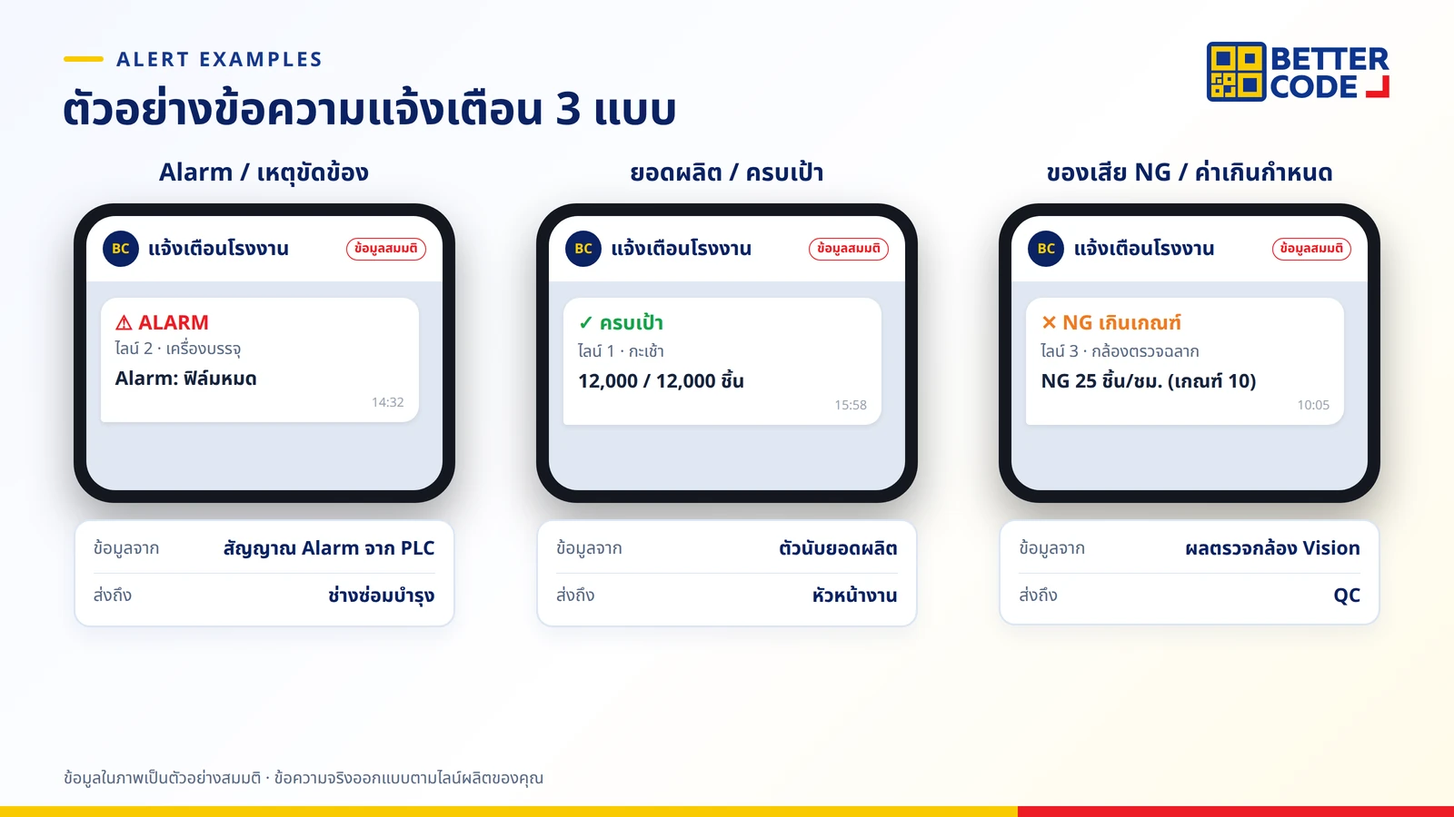 ตัวอย่างข้อความแจ้งเตือนเครื่องจักรผ่าน LINE 3 แบบ: Alarm เหตุขัดข้องของเครื่อง ยอดผลิตครบเป้าตามกะ และของเสีย NG เกินเกณฑ์จากกล้อง Vision