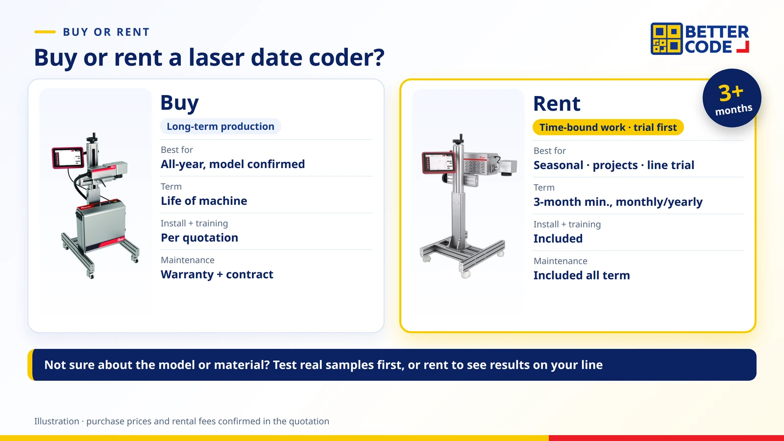 Buying vs renting a FASTJET F7100 laser date coder: rental from a 3-month minimum including installation, training and maintenance, buying for long-term continuous production