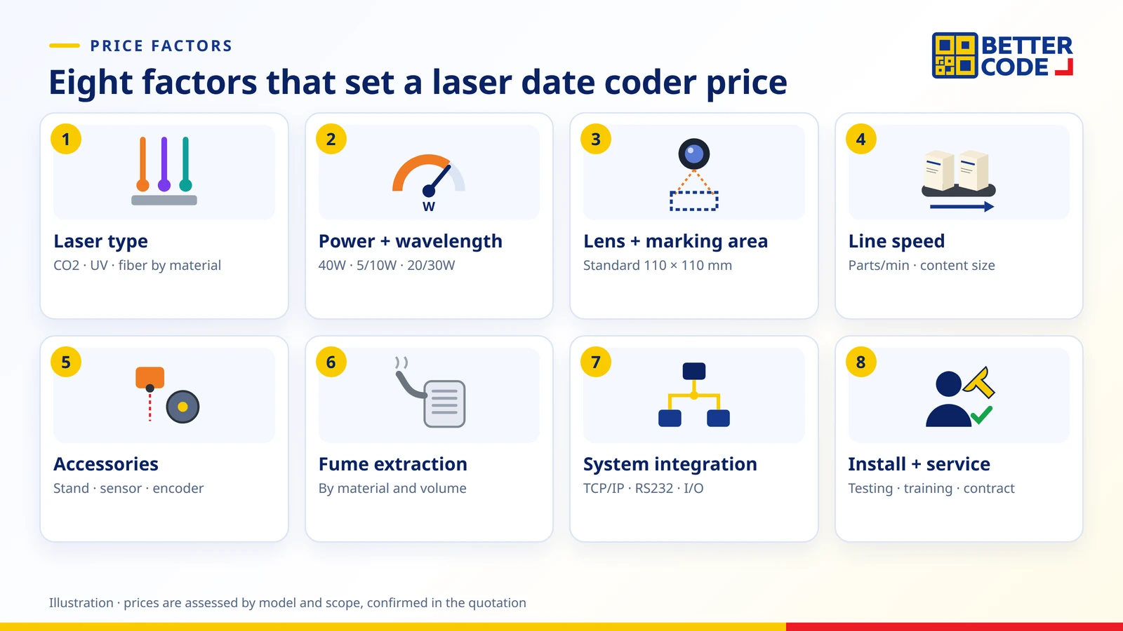 Eight factors that set a laser date coder price: laser type, power and wavelength, lens and marking area, line speed, accessories, fume extraction, system integration and service
