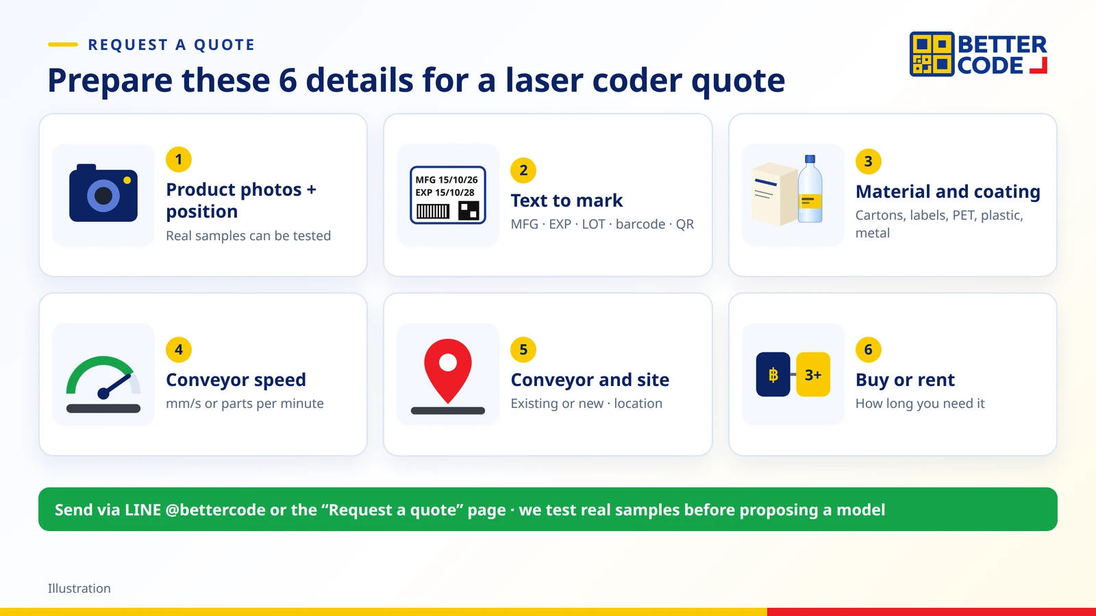 Checklist for a laser date coder quotation: product photos and marking position, text such as MFG EXP LOT barcode QR code, material, conveyor speed, existing or new conveyor, and buy or rent