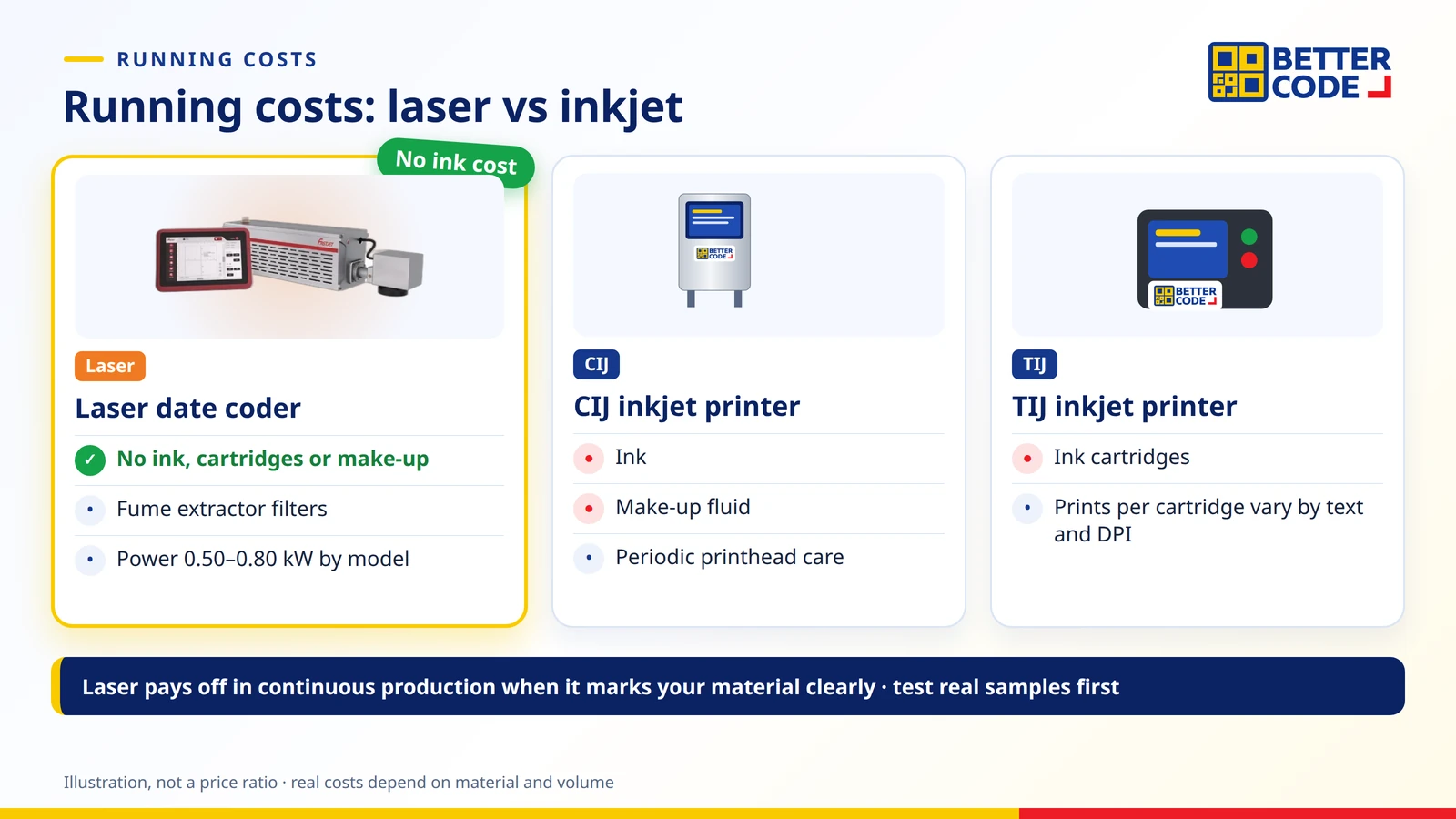 Running cost comparison: laser uses no ink but needs fume extractor filters and electricity, CIJ uses ink and make-up fluid, TIJ uses ink cartridges
