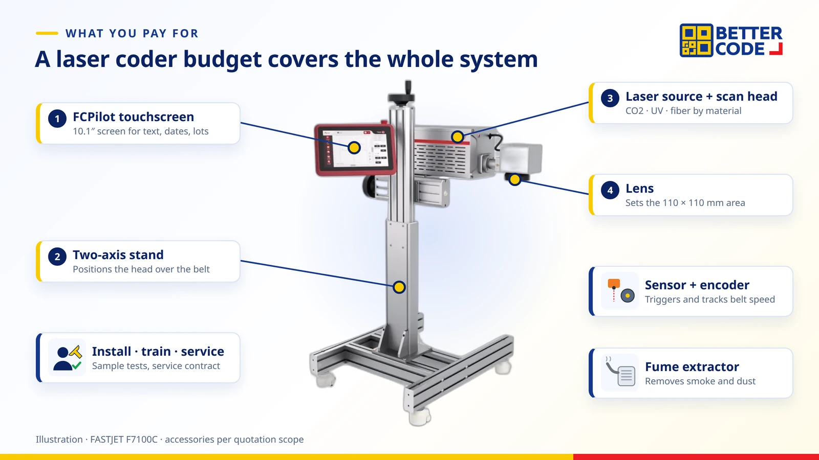 Parts of a FASTJET laser date coder system budget: laser source and scan head, lens, FCPilot touchscreen, two-axis stand, sensor and encoder, fume extractor, and installation and training