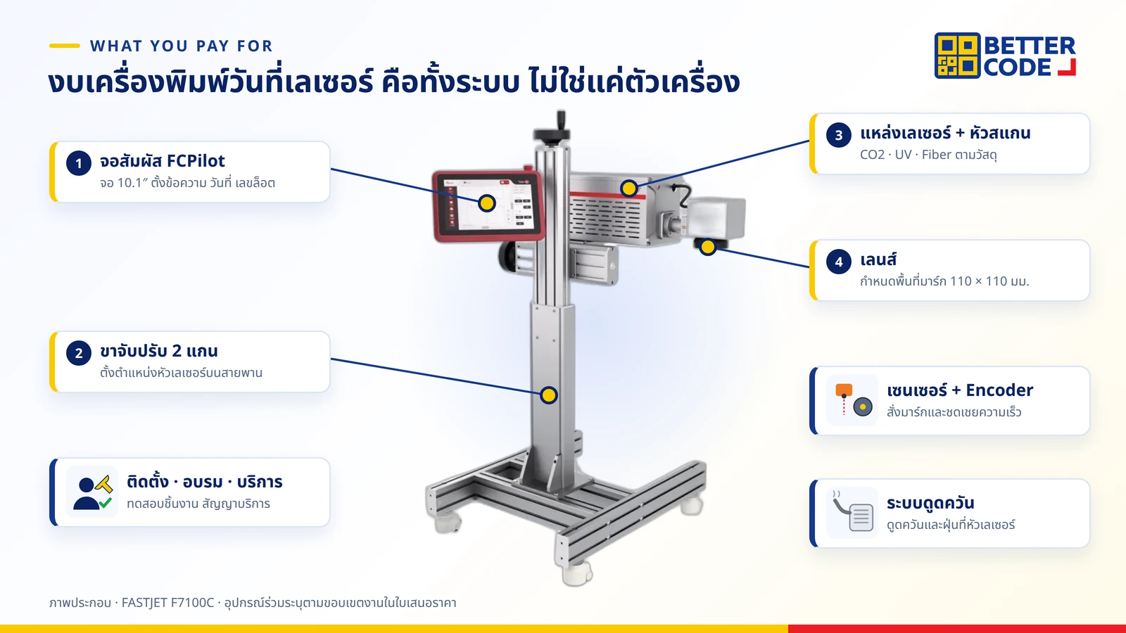 ส่วนประกอบงบระบบเครื่องพิมพ์วันที่เลเซอร์ FASTJET: แหล่งกำเนิดเลเซอร์และหัวสแกน เลนส์ จอสัมผัส FCPilot ขาจับ 2 แกน เซนเซอร์และ Encoder ระบบดูดควัน และบริการติดตั้งอบรม