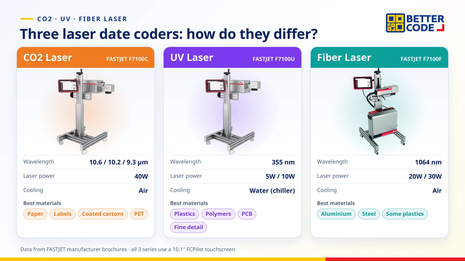 Comparison of CO2, UV and fiber laser date coders FASTJET F7100C, F7100U and F7100F: wavelength, laser power, cooling and suitable materials
