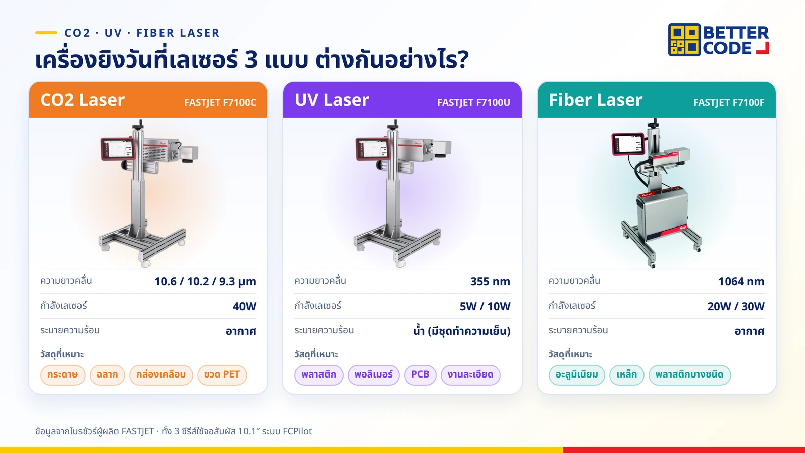 เปรียบเทียบเครื่องยิงวันที่เลเซอร์ CO2, UV และ Fiber รุ่น FASTJET F7100C, F7100U และ F7100F: ความยาวคลื่น กำลังเลเซอร์ ระบบระบายความร้อน และวัสดุที่เหมาะสม