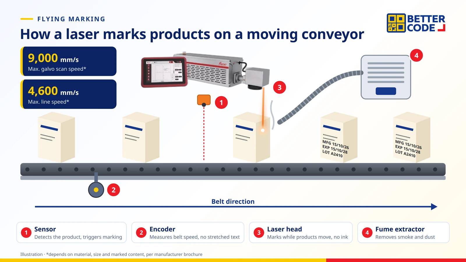 Flying laser marking on a conveyor: a sensor detects the product, an encoder measures belt speed, the laser head marks the date and lot number while the product moves, and a fume extractor removes smoke