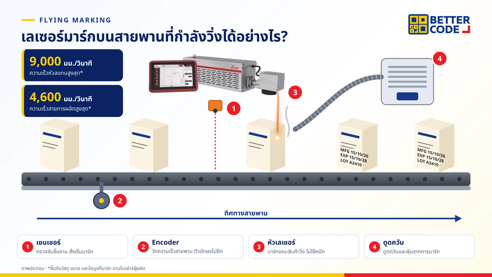 การมาร์กเลเซอร์บนสายพานแบบ flying marking: เซนเซอร์ตรวจจับชิ้นงาน Encoder วัดความเร็วสายพาน หัวเลเซอร์มาร์กวันที่และเลขล็อตขณะสินค้าวิ่ง และเครื่องดูดควัน