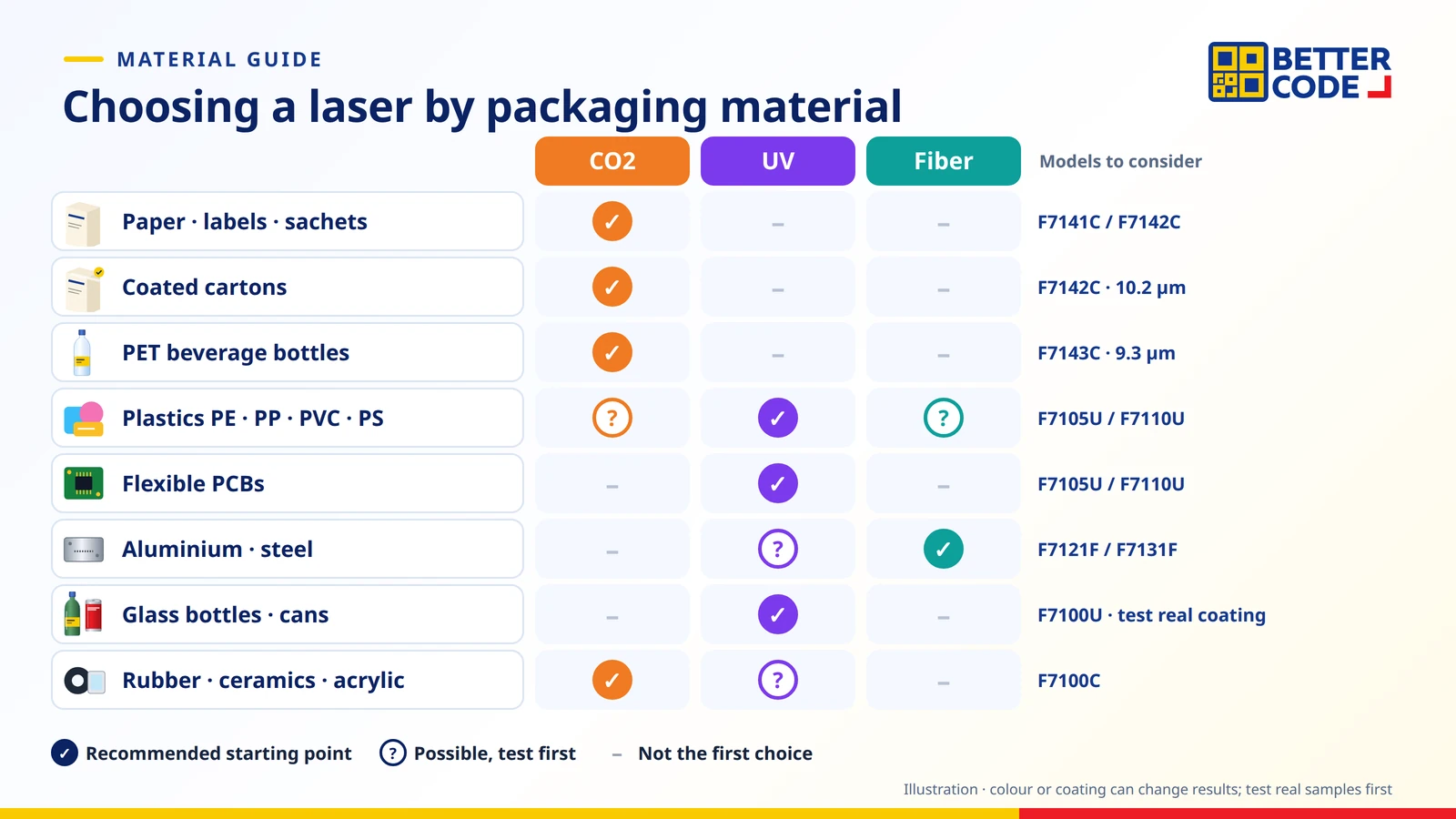 Laser date coder selection by material: cartons and labels use CO2, PET bottles use CO2 9.3 µm, plastics and PCBs use UV, metals use fiber, glass bottles and cans consider UV