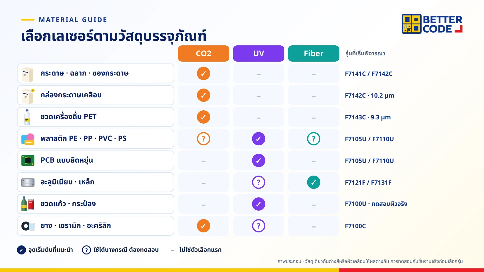 ตารางเลือกเครื่องยิงวันที่เลเซอร์ตามวัสดุ: กล่องกระดาษและฉลากใช้ CO2, ขวด PET ใช้ CO2 9.3 µm, พลาสติกและ PCB ใช้ UV, โลหะใช้ Fiber, ขวดแก้วและกระป๋องพิจารณา UV