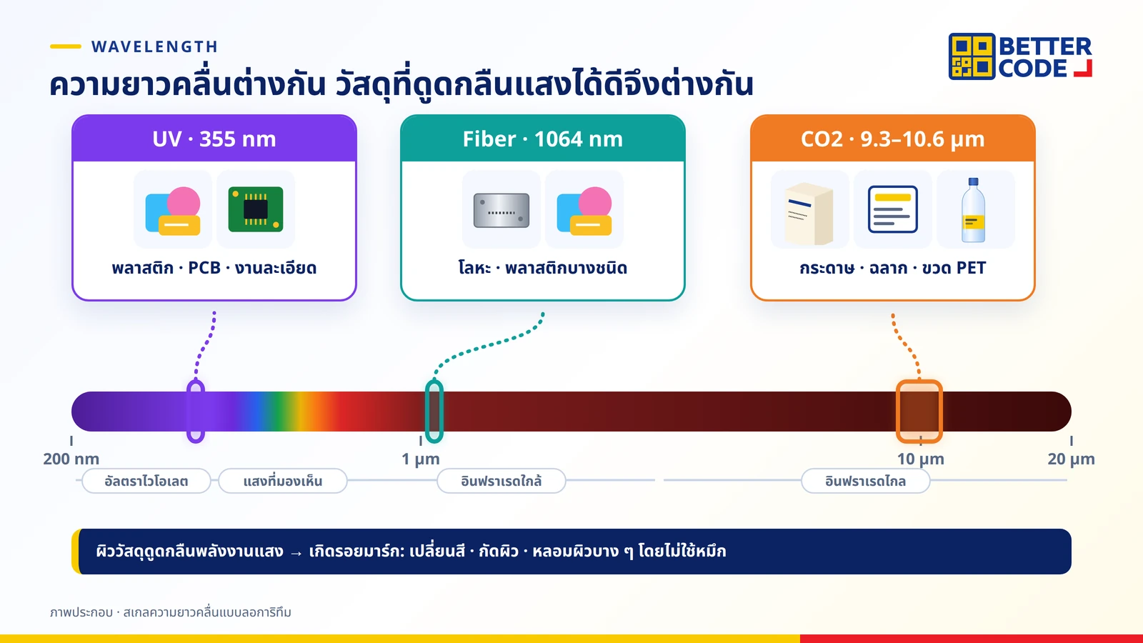 ความยาวคลื่นของเลเซอร์ UV 355 nm, Fiber 1064 nm และ CO2 9.3–10.6 µm กับวัสดุที่เหมาะสม ตั้งแต่พลาสติกและ PCB โลหะ ไปจนถึงกระดาษ ฉลาก และขวด PET