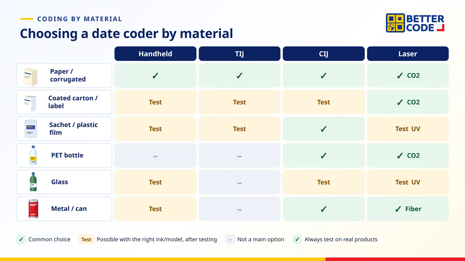 Date coder selection chart by material: paper, coated cartons, plastic film, PET bottles, glass and metal compared with handheld, TIJ, CIJ and laser coders