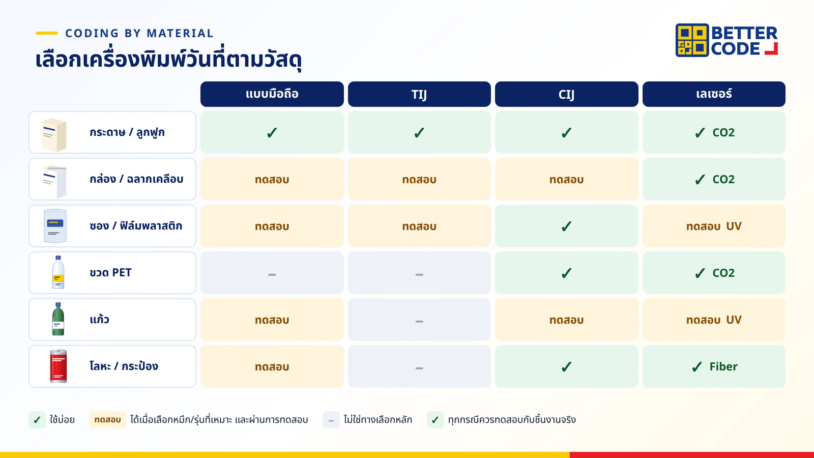 ตารางเลือกเครื่องพิมพ์วันที่ตามวัสดุ: กระดาษ กล่องเคลือบ ฟิล์มพลาสติก ขวด PET แก้ว และโลหะ เทียบกับเครื่องแบบมือถือ TIJ CIJ และเลเซอร์