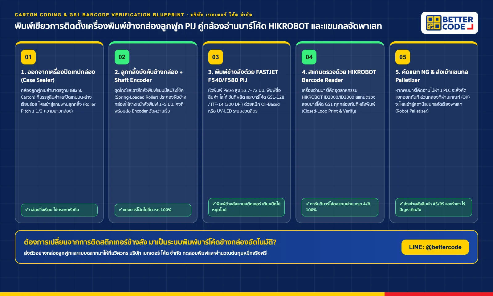 พิมพ์เขียววิศวกรรมสถานีพิมพ์และตรวจสอบบาร์โค้ดข้างกล่องลูกฟูก (Carton Coding & GS1 Barcode Verification Station): เครื่องปิดเทปกล่อง Case Sealer → ลูกกลิ้งบังคับข้างกล่อง + Encoder → เครื่องพิมพ์ข้างกล่อง FASTJET PIJ → กล้องอ่านบาร์โค้ด HIKROBOT → แขนกล Robot Palletizer