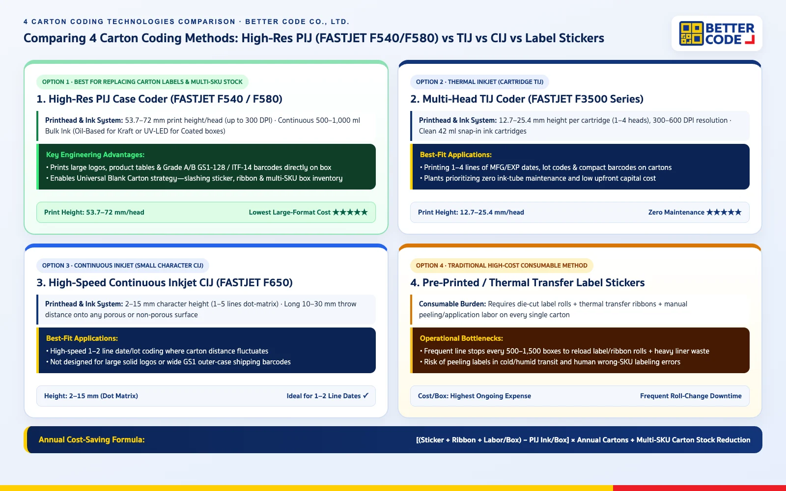 Infographic comparing 4 carton coding technologies: PIJ High-Resolution Case Coder (FASTJET F540/F580 72 mm) vs TIJ vs CIJ vs Pre-Printed Sticker Labels by Better Code Co., Ltd.