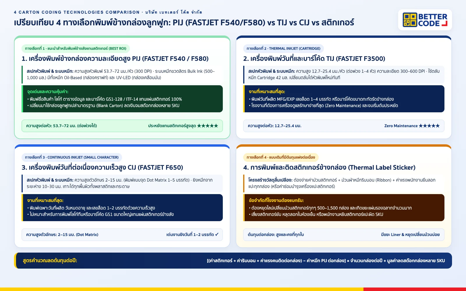 อินโฟกราฟิกเปรียบเทียบ 4 ทางเลือกการพิมพ์ข้างกล่องลูกฟูก: เครื่องพิมพ์ข้างกล่องความละเอียดสูง PIJ (FASTJET F540/F580 72 มม.) vs TIJ vs CIJ vs การติดสติกเกอร์บาร์โค้ด โดย บริษัท เบทเตอร์ โค้ด จำกัด