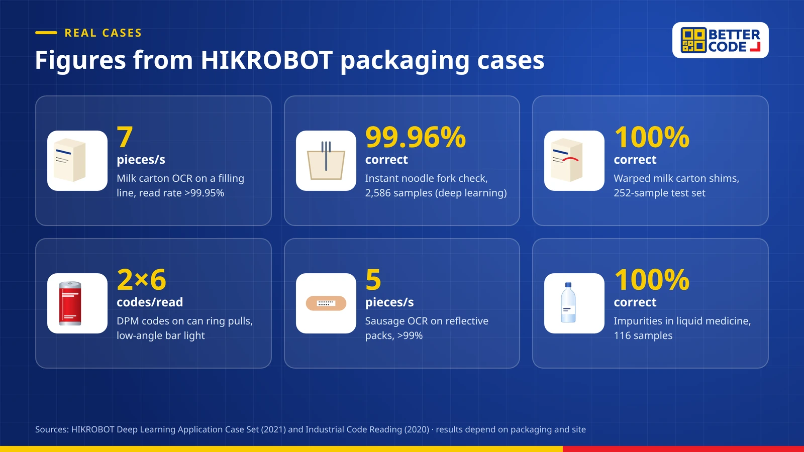 Figures from HIKROBOT packaging inspection cases: milk carton OCR at 7 pieces per second above 99.95%, instant noodle fork check 99.96%, milk carton shims 100% and 2x6 ring-pull codes per read
