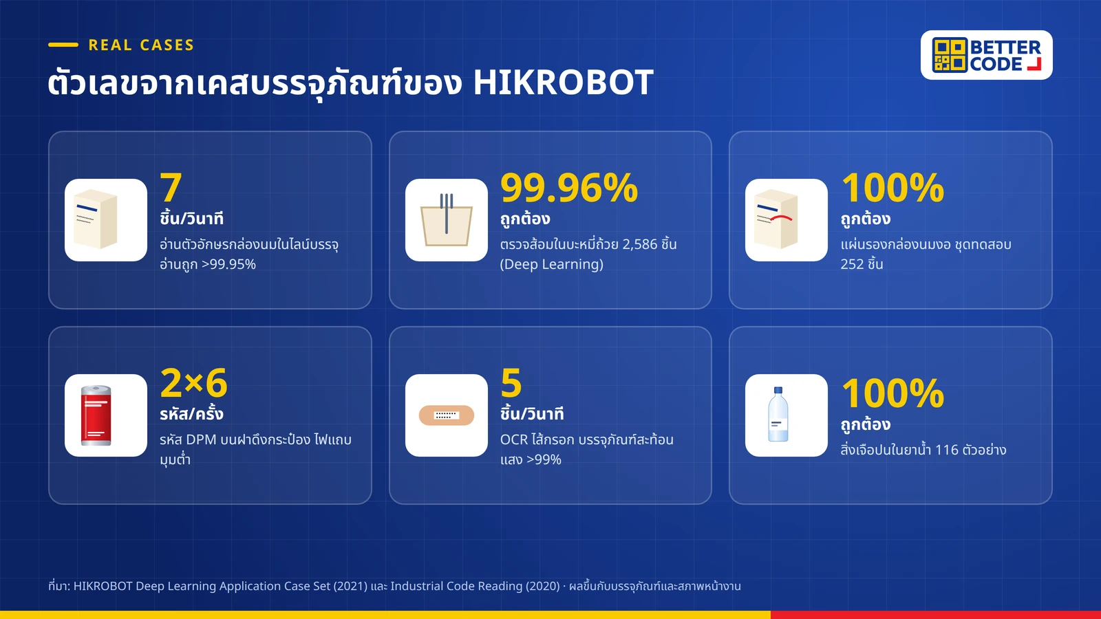 ตัวเลขจากเคสกล้องตรวจสอบบรรจุภัณฑ์ของ HIKROBOT: อ่านตัวอักษรกล่องนมในไลน์บรรจุ 7 ชิ้นต่อวินาที มากกว่า 99.95% ตรวจส้อมในบะหมี่ถ้วย 99.96% แผ่นรองกล่องนม 100% และอ่านรหัสฝาดึงกระป๋อง 2x6 รหัสต่อครั้ง