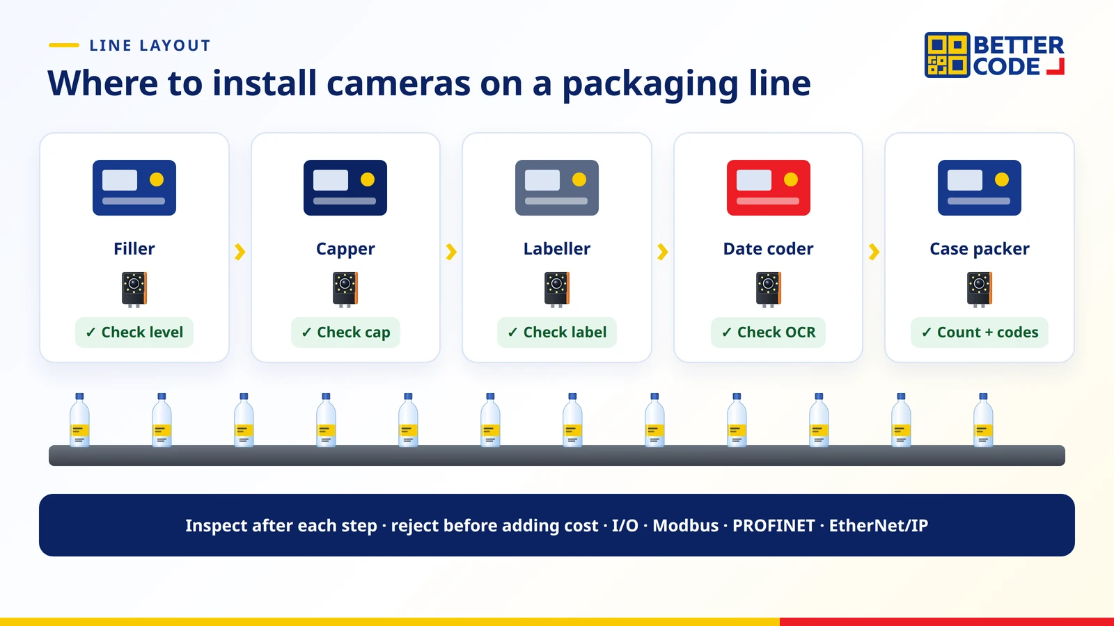 Packaging inspection camera positions on a beverage line: fill level after the filler, cap after the capper, label after the labeller, OCR after the coder and count and codes before case packing