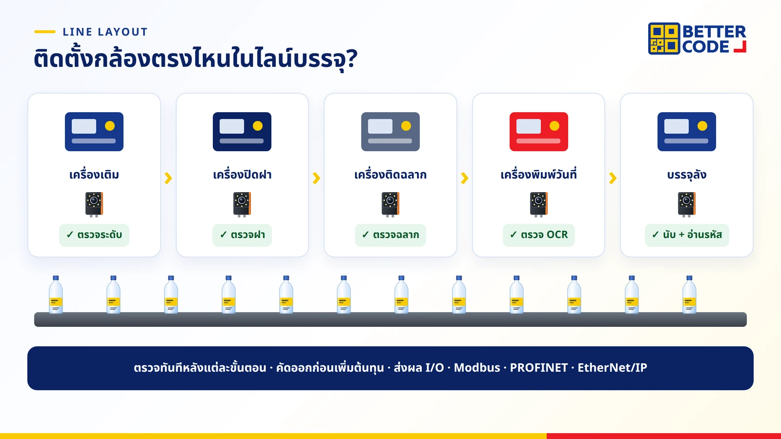 ตำแหน่งติดตั้งกล้องตรวจสอบบรรจุภัณฑ์บนไลน์เครื่องดื่ม: หลังเติม ตรวจระดับ หลังปิดฝา ตรวจฝา หลังติดฉลาก ตรวจฉลาก หลังพิมพ์วันที่ ตรวจ OCR และก่อนบรรจุลัง ตรวจจำนวนและรหัส