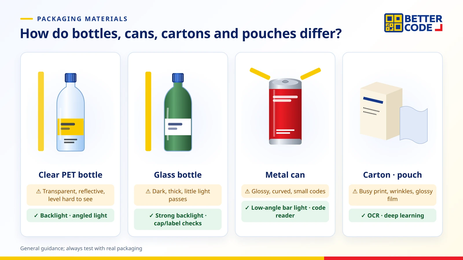 Packaging inspection challenges by material: clear PET bottles, glass bottles, reflective metal cans and wrinkled cartons or pouches, with suitable lighting