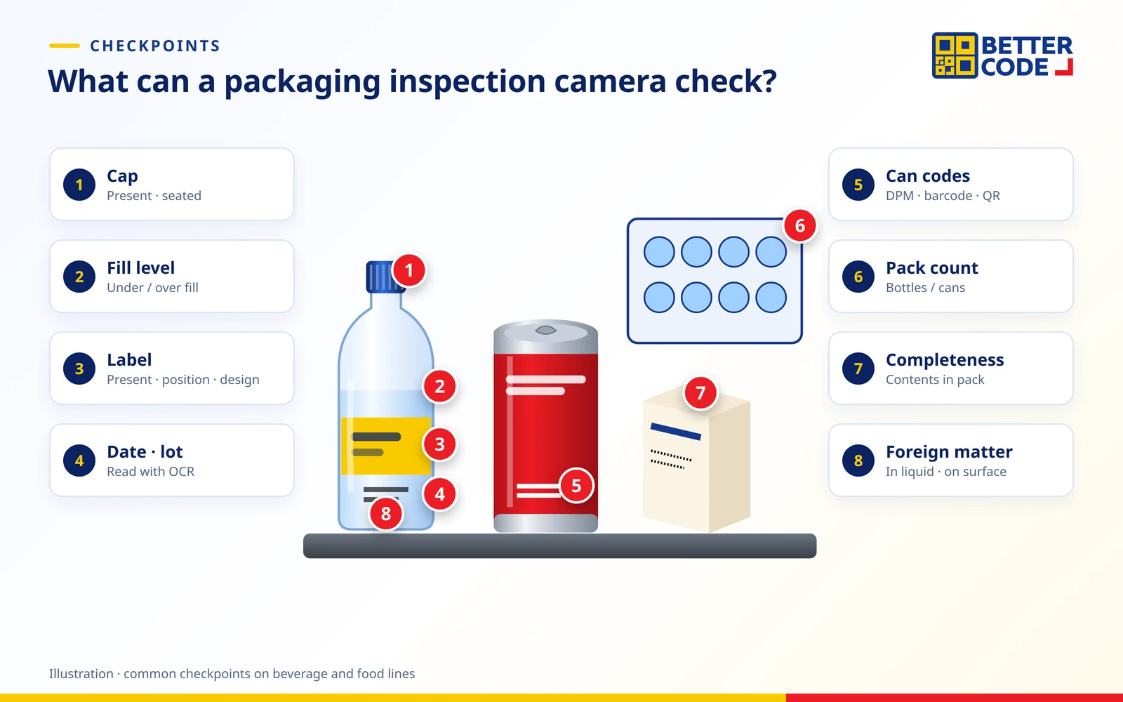 Points a packaging inspection camera checks on bottles and cans: cap, fill level, label, date and lot code, can code, count per pack, completeness and foreign matter
