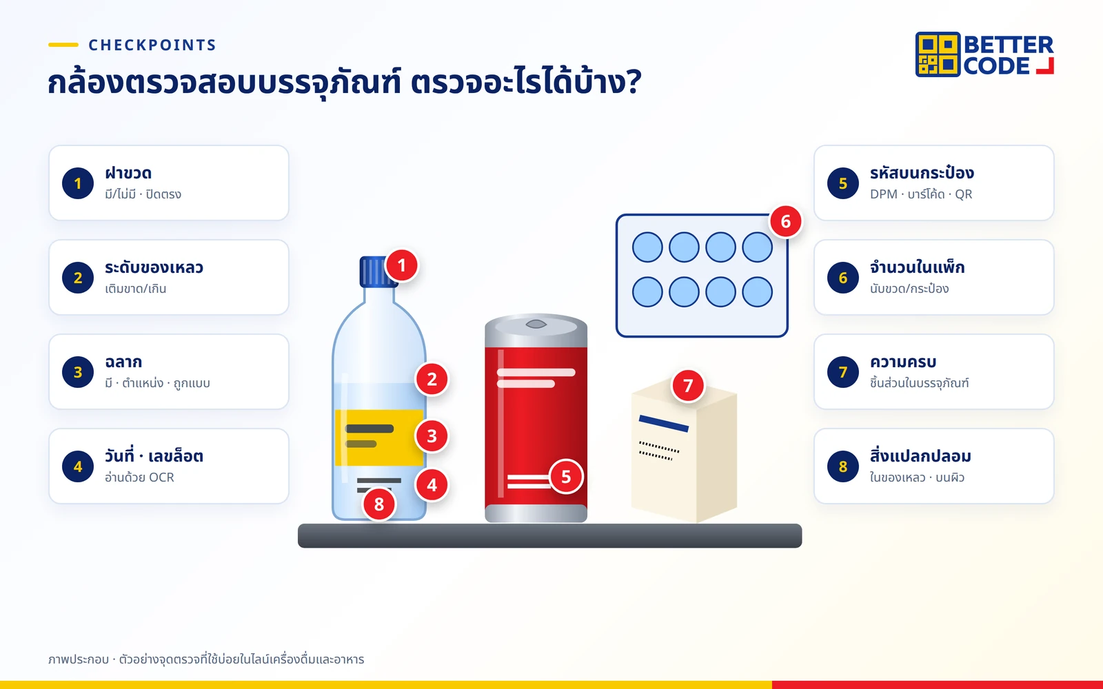จุดที่กล้องตรวจสอบบรรจุภัณฑ์ตรวจบนขวดและกระป๋อง: ฝาขวด ระดับของเหลว ฉลาก วันที่และเลขล็อต รหัสบนกระป๋อง จำนวนในแพ็ก ความครบ และสิ่งแปลกปลอม