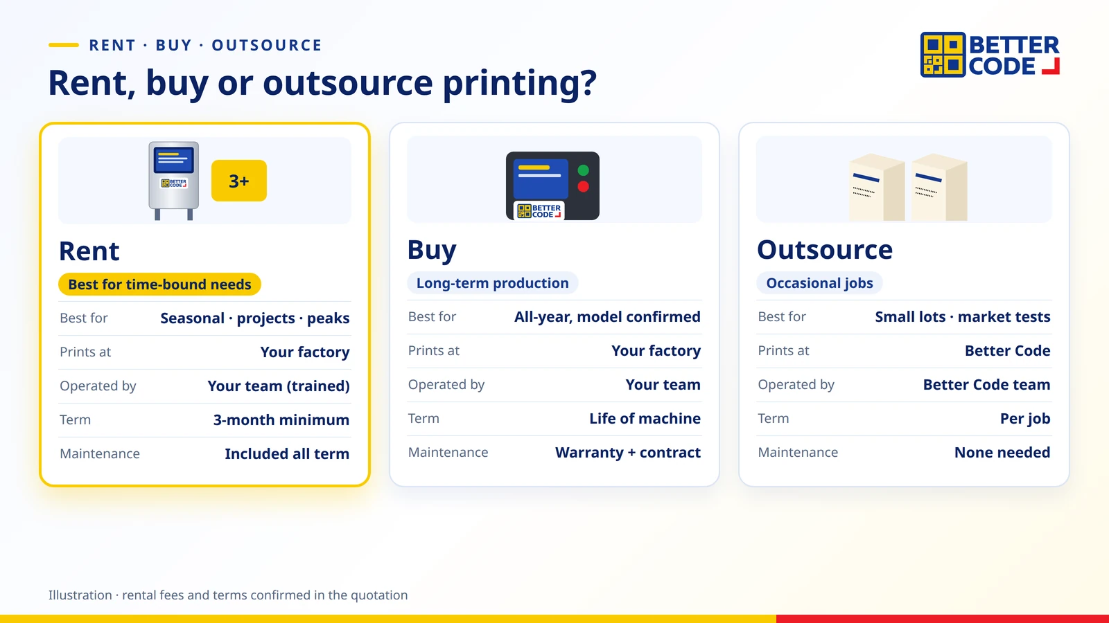 Comparison of renting a date coder, buying one and outsourcing printing: rental suits seasonal or project work with a 3-month minimum, buying suits long-term continuous production, and outsourcing suits occasional jobs