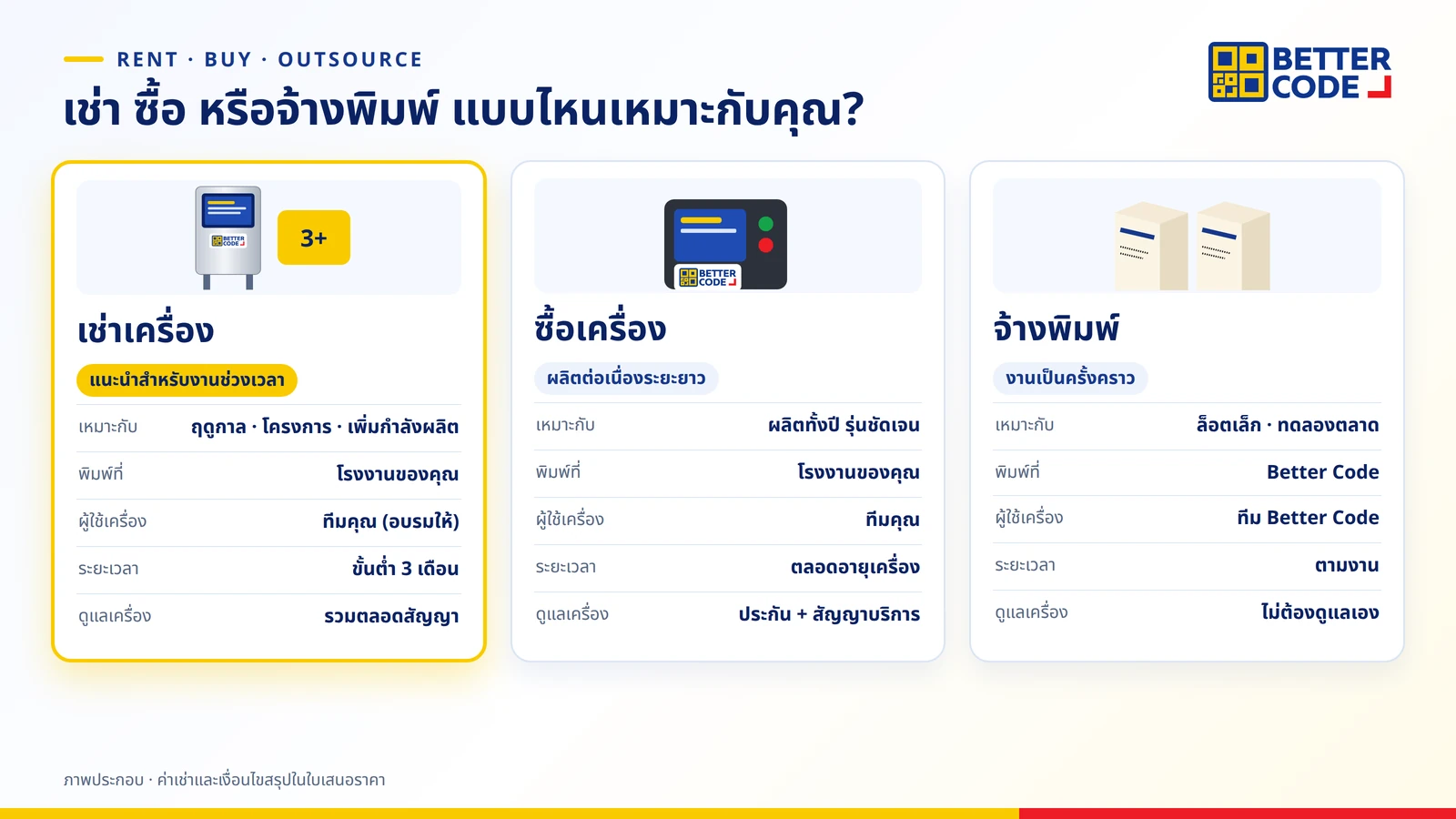 เปรียบเทียบเช่าเครื่องพิมพ์วันที่ ซื้อเครื่อง และจ้างพิมพ์: เช่าเหมาะกับงานตามฤดูกาลหรือโครงการขั้นต่ำ 3 เดือน ซื้อเหมาะกับผลิตต่อเนื่องระยะยาว จ้างพิมพ์เหมาะกับงานเป็นครั้งคราว