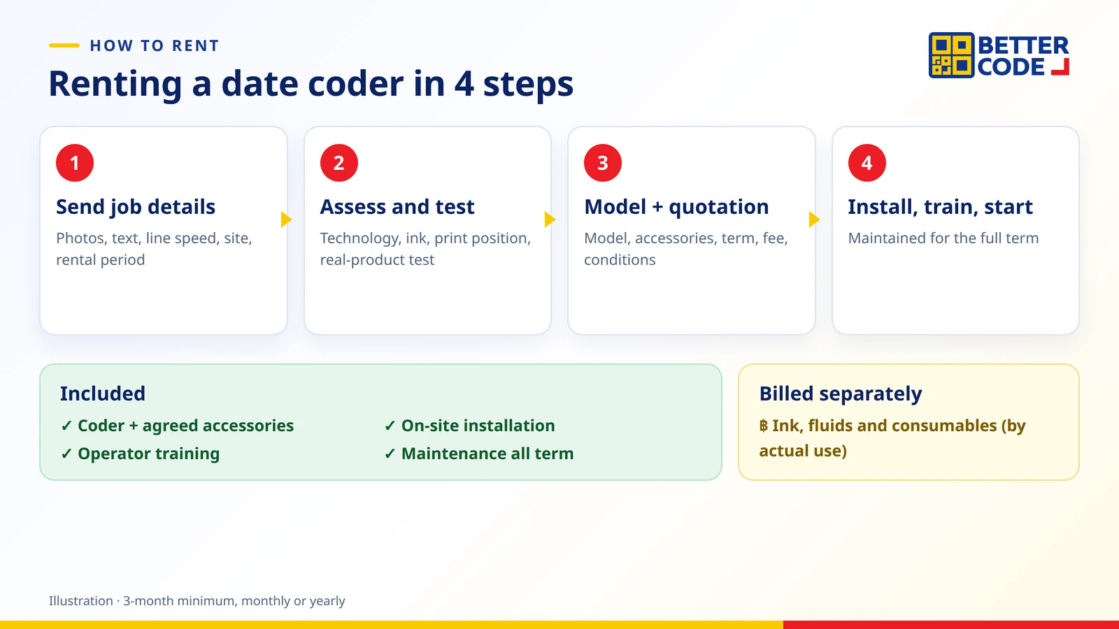 Four steps to rent a date coder: send job details, assess and test on real products, confirm the model and quotation, then install, train and start production with maintenance for the full term