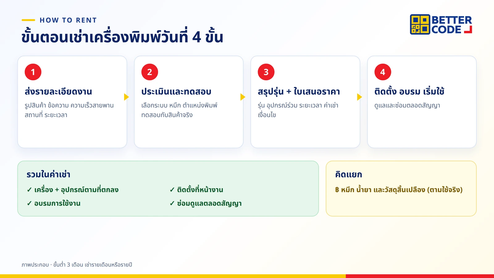 ขั้นตอนเช่าเครื่องพิมพ์วันที่ 4 ขั้น: ส่งรายละเอียดงาน ประเมินและทดสอบกับสินค้าจริง สรุปรุ่นและใบเสนอราคา ติดตั้งและอบรมแล้วเริ่มใช้งาน พร้อมดูแลตลอดสัญญา