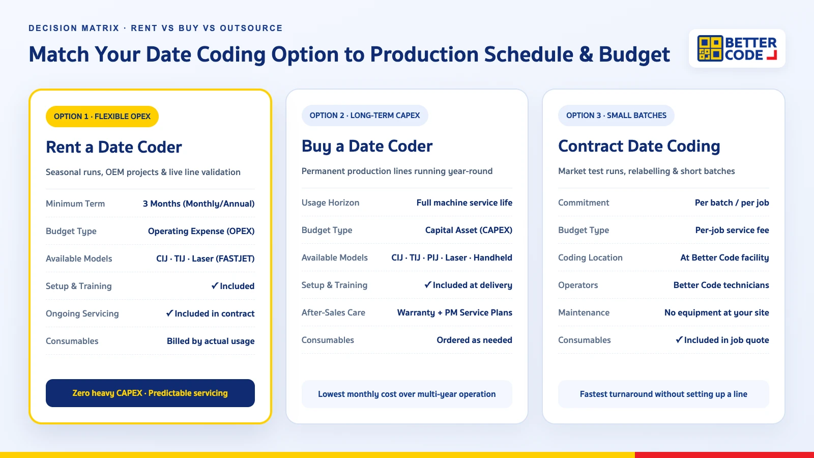 Comparison diagram of renting an industrial date coder (3-month minimum), buying a date coder for long-term production, and contract date coding for small batches
