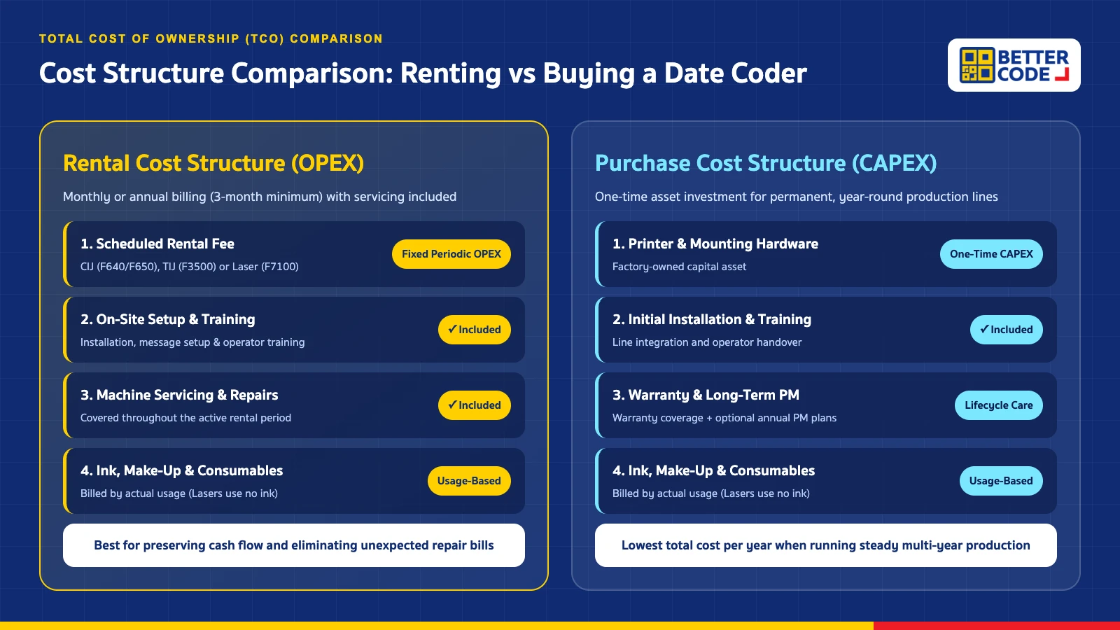 Total cost structure comparing date coder rental vs purchase across equipment fee, installation/maintenance and consumables