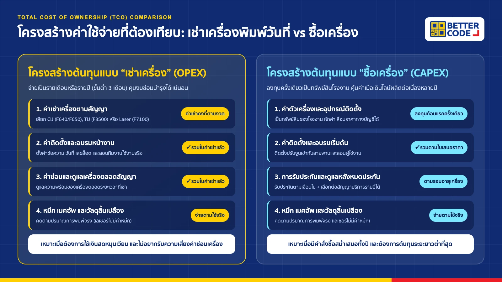 โครงสร้างต้นทุนรวมของการเช่าเครื่องพิมพ์วันที่เทียบกับการซื้อเครื่อง: ค่าเครื่อง/ค่าเช่า ค่าติดตั้งและซ่อมดูแล และค่าหมึกตามการใช้งานจริง