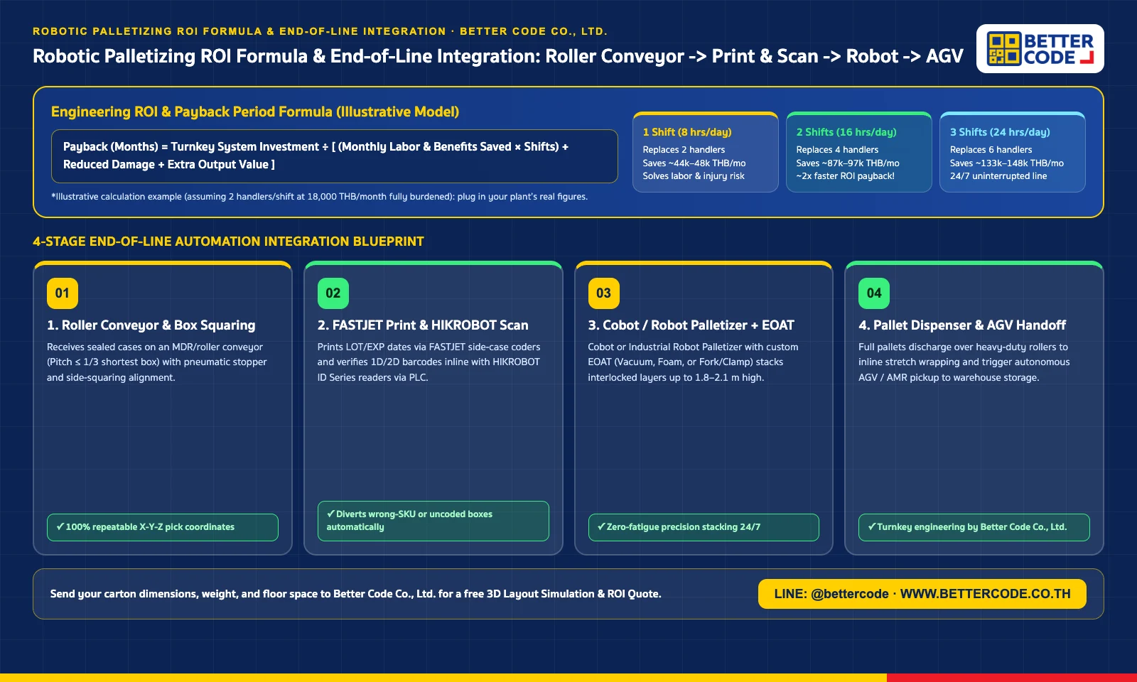 Infographic showing the Robotic Palletizing ROI Formula and End-of-Line Integration: Roller Conveyor -> FASTJET Print & HIKROBOT Scan -> Cobot/Robot Palletizer -> AGV by Better Code Co., Ltd.” width=”1600″ height=”960″ loading=”lazy”><figcaption>Robotic Palletizing ROI Formula & End-of-Line Integration Blueprint engineered by Better Code Co., Ltd.</figcaption></figure></section><section class=