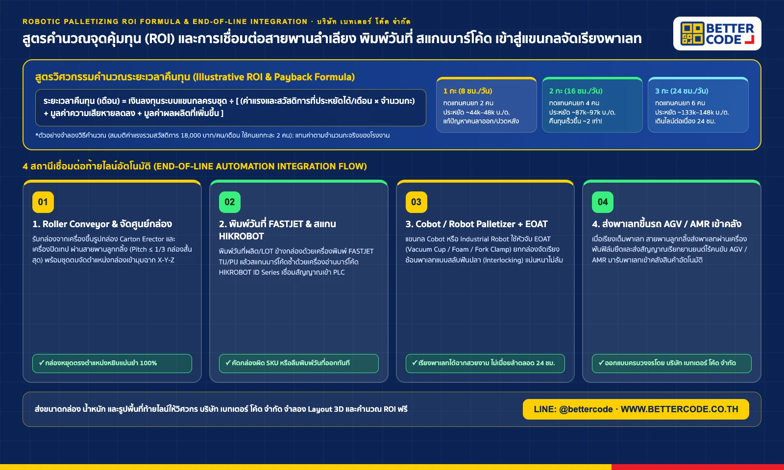 อินโฟกราฟิกสูตรคำนวณจุดคุ้มทุน (Robotic Palletizing ROI Formula) และการเชื่อมต่อระบบท้ายไลน์ครบวงจร: Roller Conveyor → พิมพ์วันที่ FASTJET & สแกนบาร์โค้ด HIKROBOT → Cobot/Robot Palletizer → AGV โดย บริษัท เบทเตอร์ โค้ด จำกัด