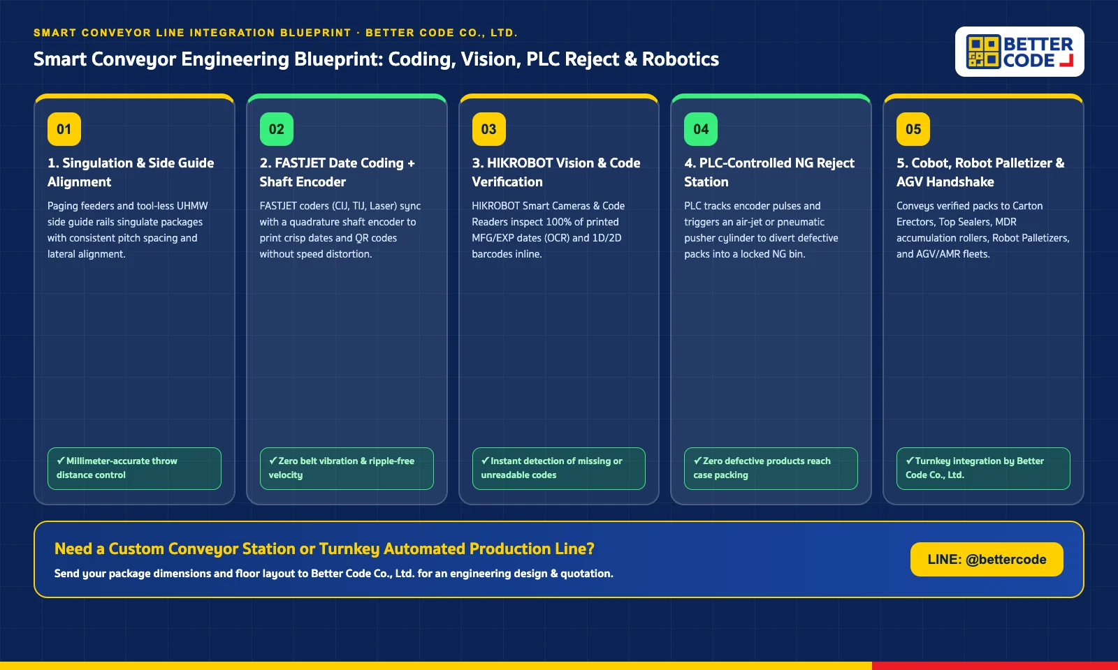 Smart Conveyor Line Integration Blueprint: Paging Feeder -> FASTJET Date Coder + Encoder -> HIKROBOT Vision Camera -> PLC NG Rejector -> Robot Palletizer