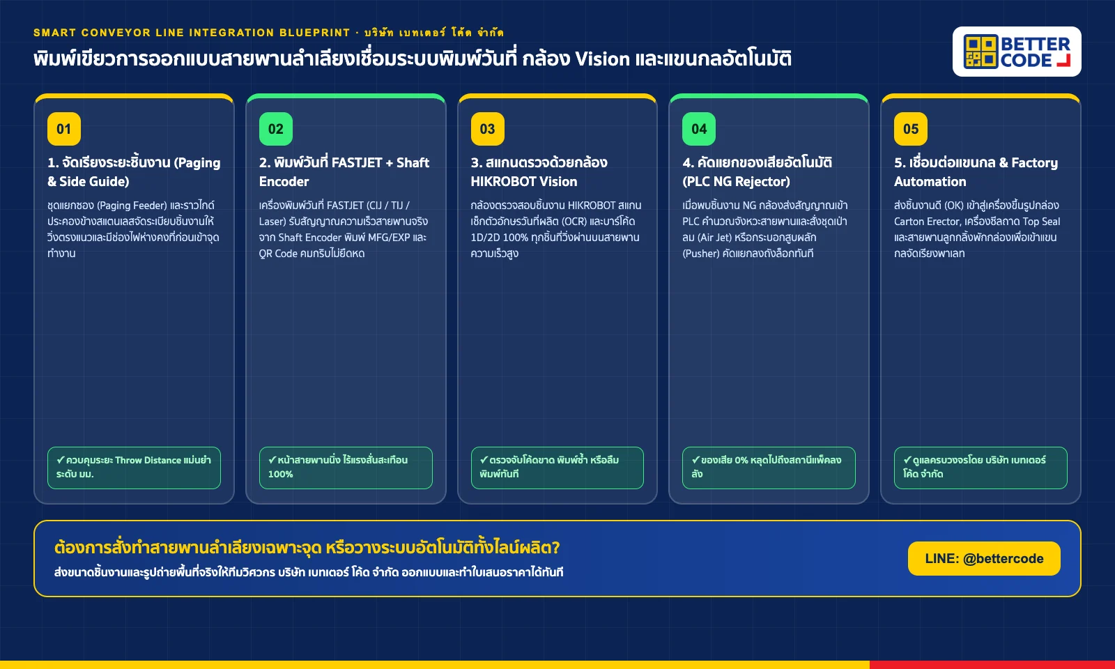 พิมพ์เขียววิศวกรรมการเชื่อมต่อสายพานลำเลียงอัจฉริยะ (Smart Conveyor Line Integration): จุดแยกชิ้นงาน → จุดพิมพ์วันที่ FASTJET + Encoder → จุดสแกนกล้อง HIKROBOT → จุดคัดแยก NG Rejector → แขนกลจัดเรียงพาเลท