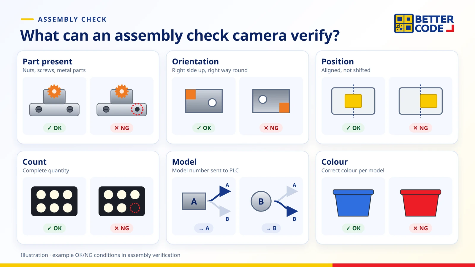 Assembly verification checks before OK/NG sorting: part presence, orientation, position, counting, model and colour