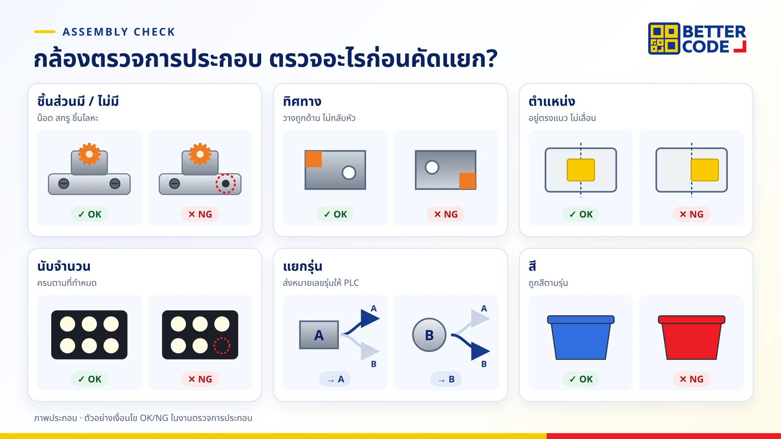 งานตรวจการประกอบด้วยกล้องก่อนคัดแยก OK/NG: ชิ้นส่วนมีหรือไม่มี ทิศทาง ตำแหน่ง นับจำนวน แยกรุ่น และสี
