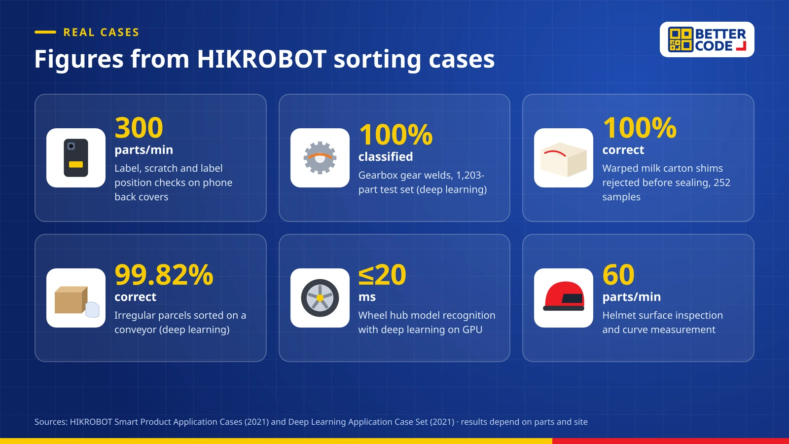 Figures from HIKROBOT sorting and assembly cases: 300 parts per minute inspection, 100% gear weld classification, 100% milk carton shim check, 99.82% parcel sorting and wheel hub recognition within 20 ms