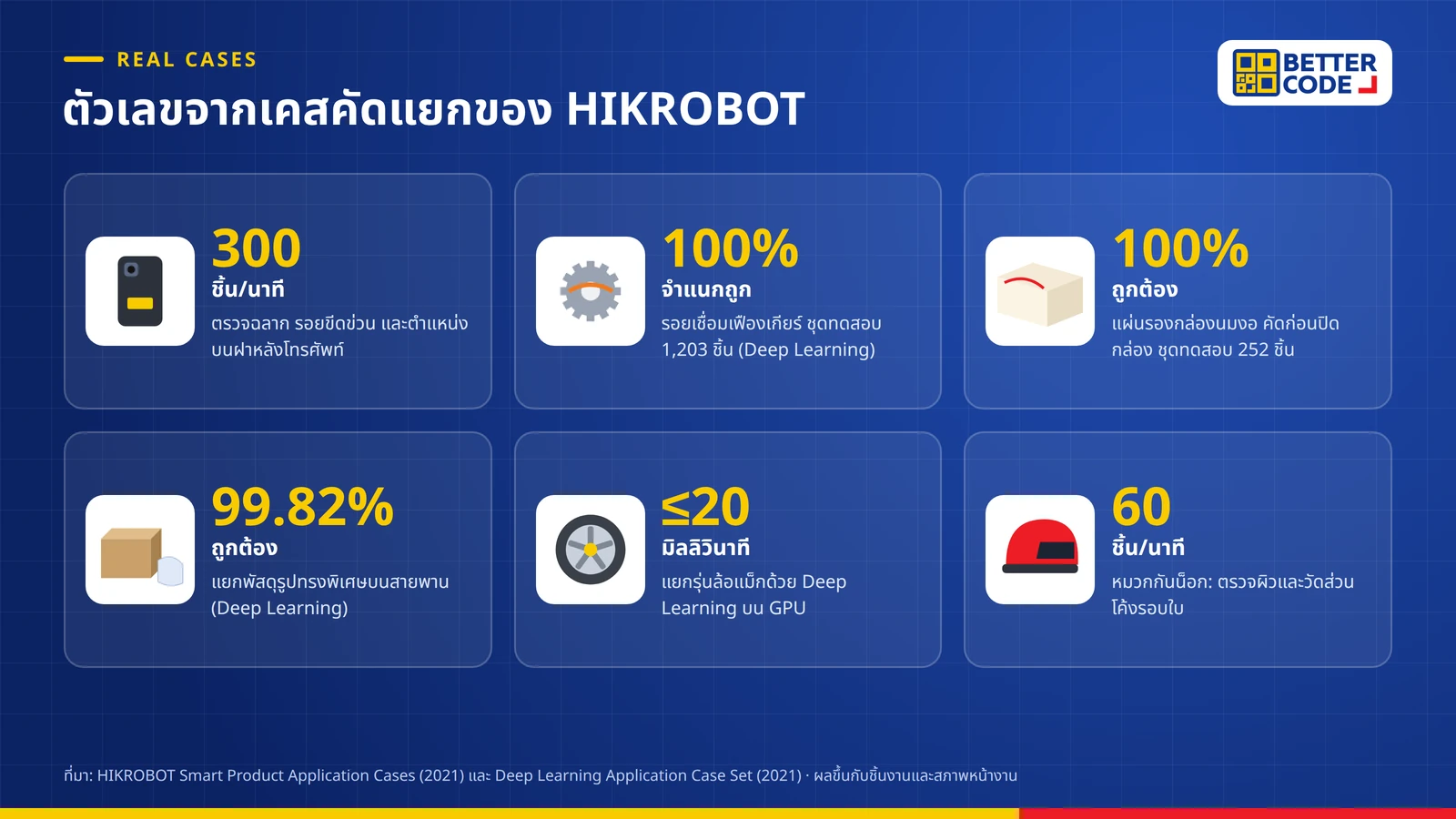 ตัวเลขจากเคสคัดแยกและตรวจการประกอบของ HIKROBOT: ตรวจชิ้นงาน 300 ชิ้นต่อนาที รอยเชื่อมเฟืองถูกต้อง 100% แผ่นรองกล่องนม 100% แยกพัสดุ 99.82% และแยกรุ่นล้อไม่เกิน 20 มิลลิวินาที