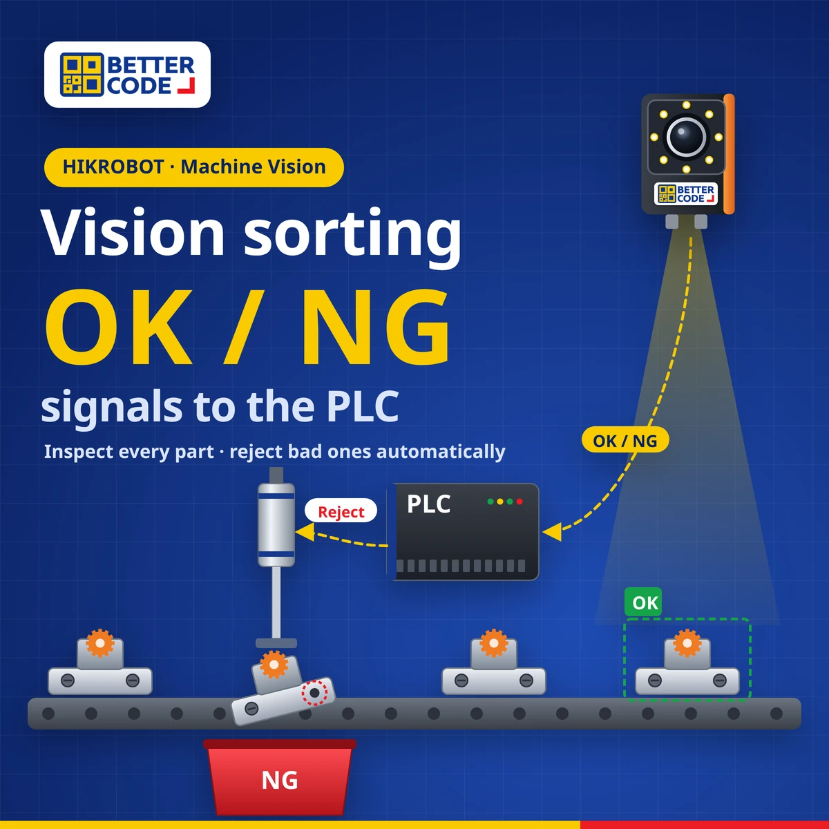 Vision OK/NG sorting camera signalling a PLC to push NG parts into a reject bin