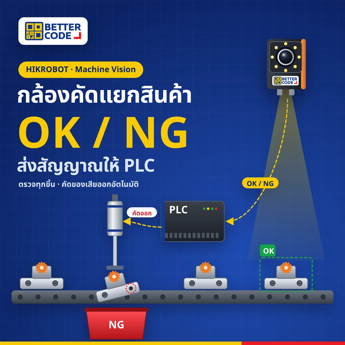 กล้องคัดแยกสินค้า OK/NG ส่งสัญญาณให้ PLC สั่งตัวผลักคัดชิ้นงาน NG ลงถังของเสีย